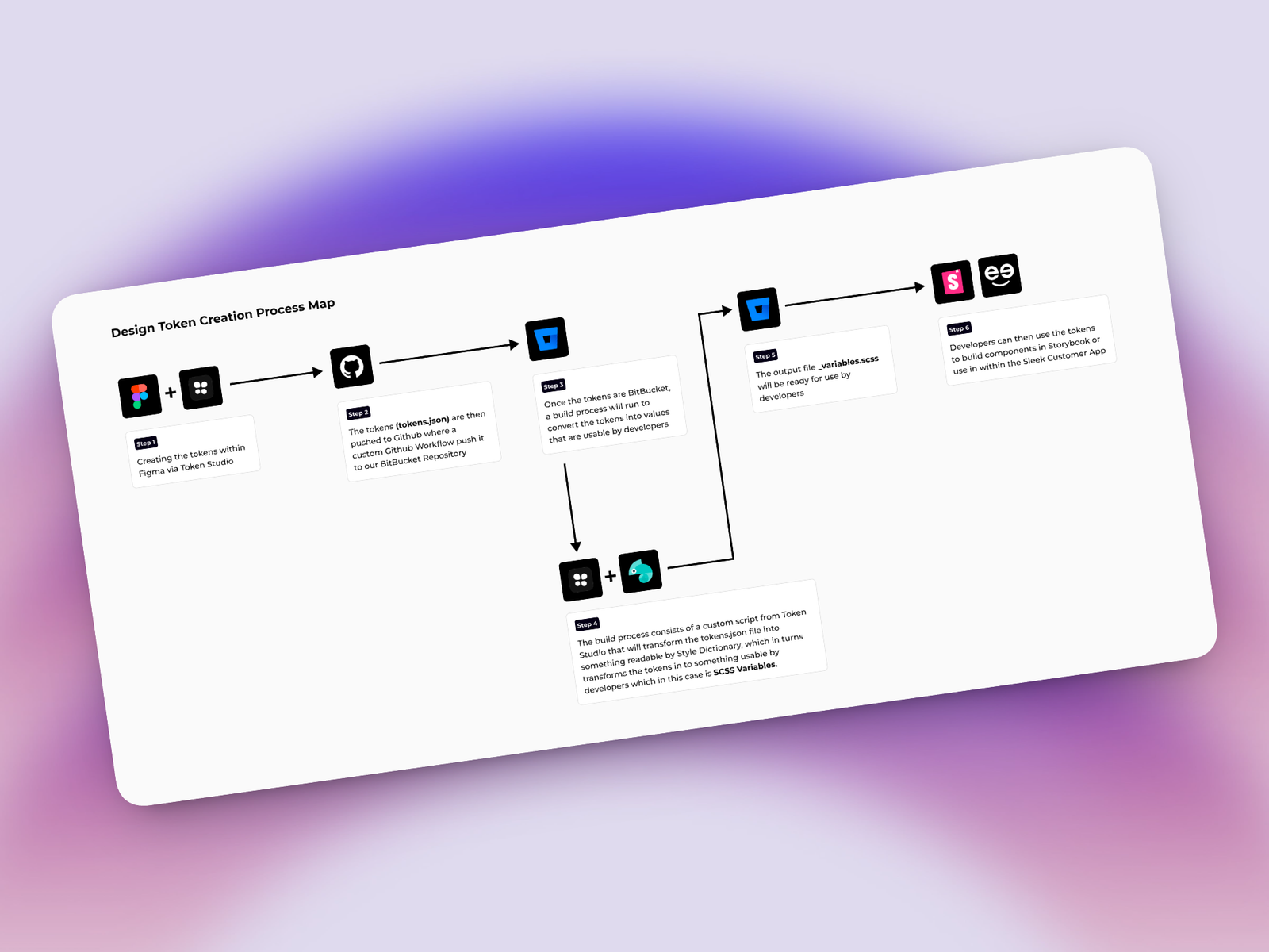 Design token creation and update process